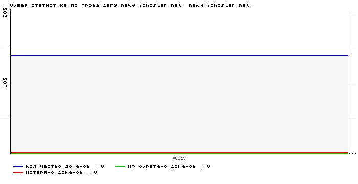 ���������� �� ���������� ns59.iphoster.net. ns60.iphoster.net.